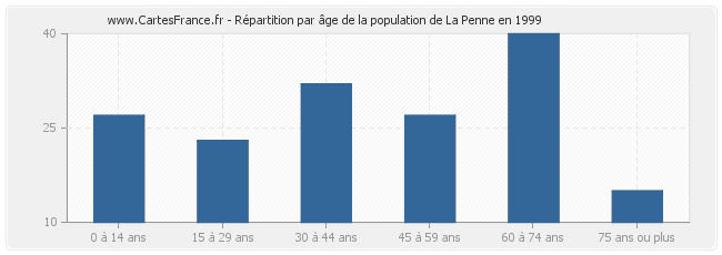 Répartition par âge de la population de La Penne en 1999